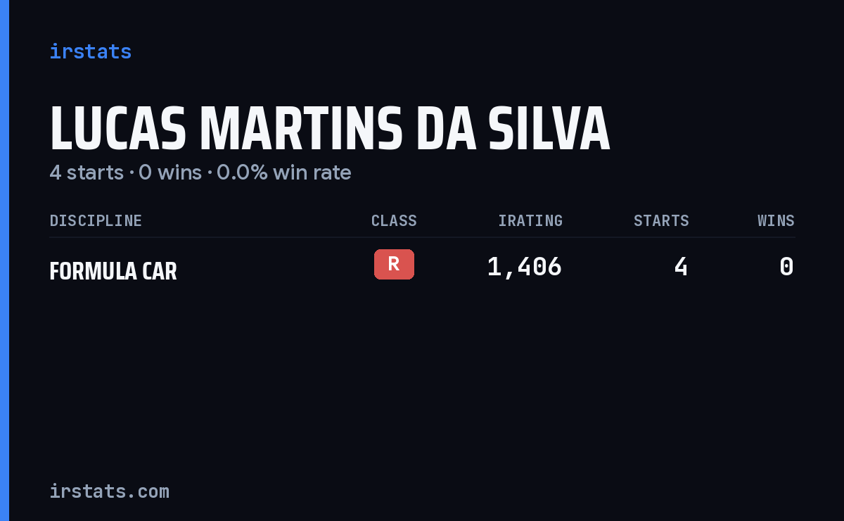 Lucas Martins Da Silva iRacing stats card