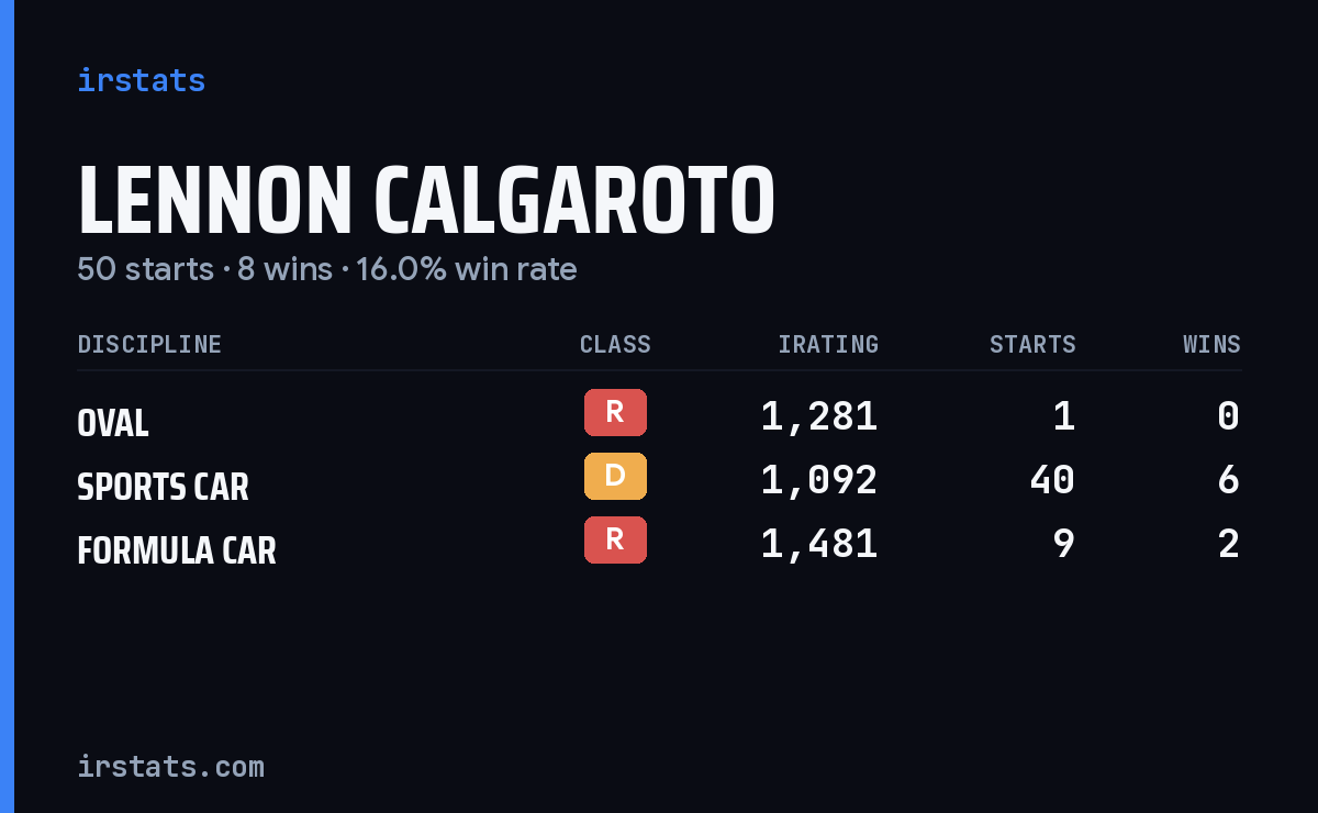 Lennon Calgaroto iRacing stats card