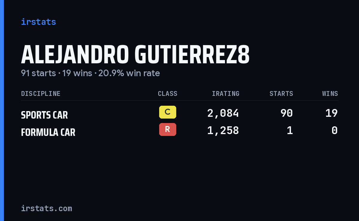 Alejandro Gutierrez8 iRacing stats card