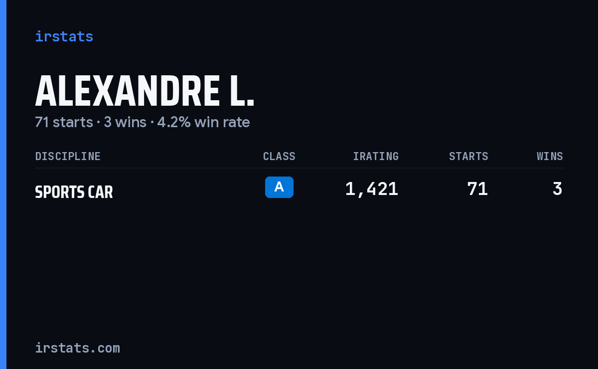 Alexandre L. iRacing stats card