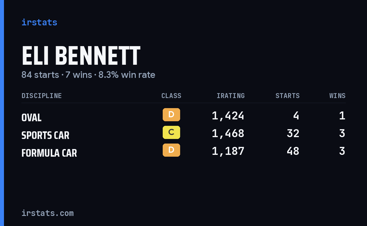 Eli Bennett iRacing stats card