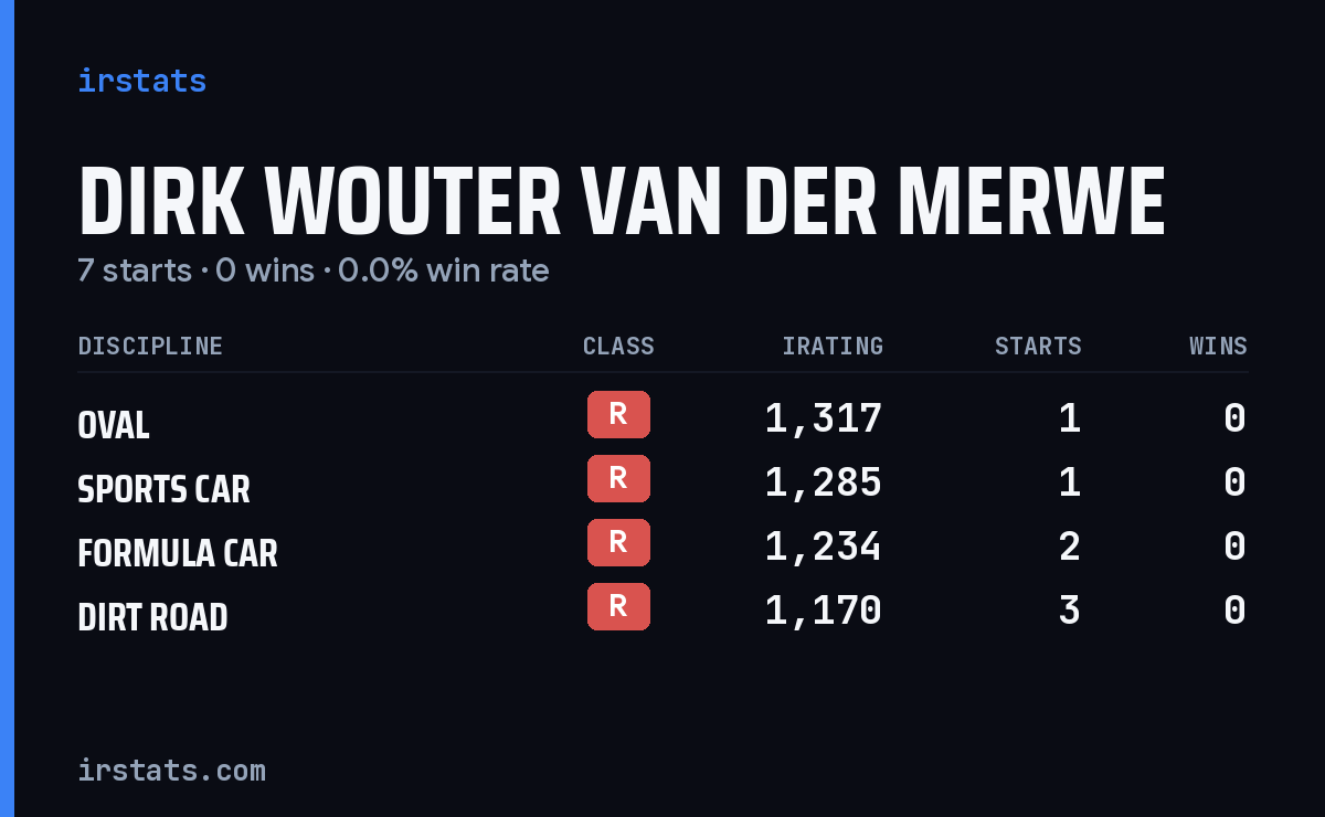 Dirk Wouter Van Der Merwe iRacing stats card