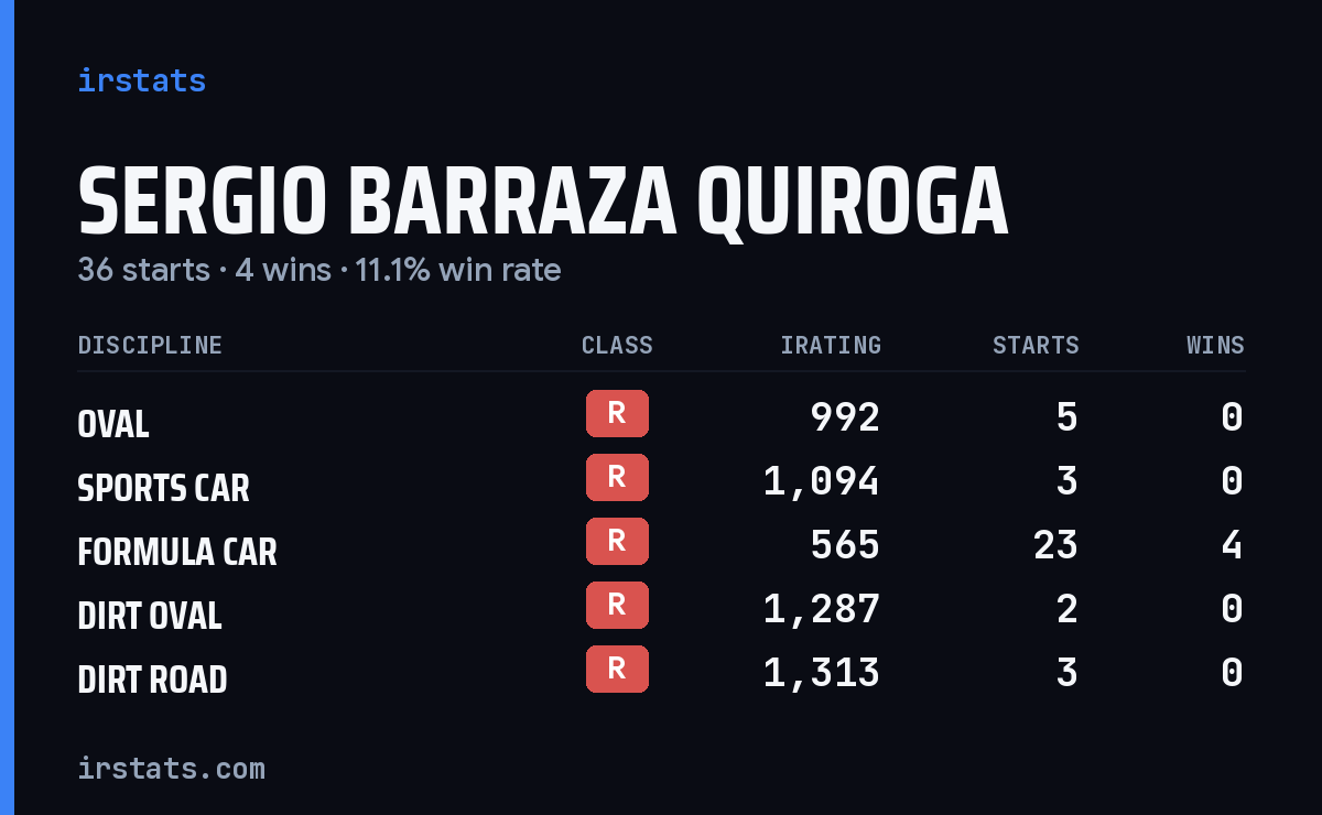 Sergio Barraza Quiroga iRacing stats card