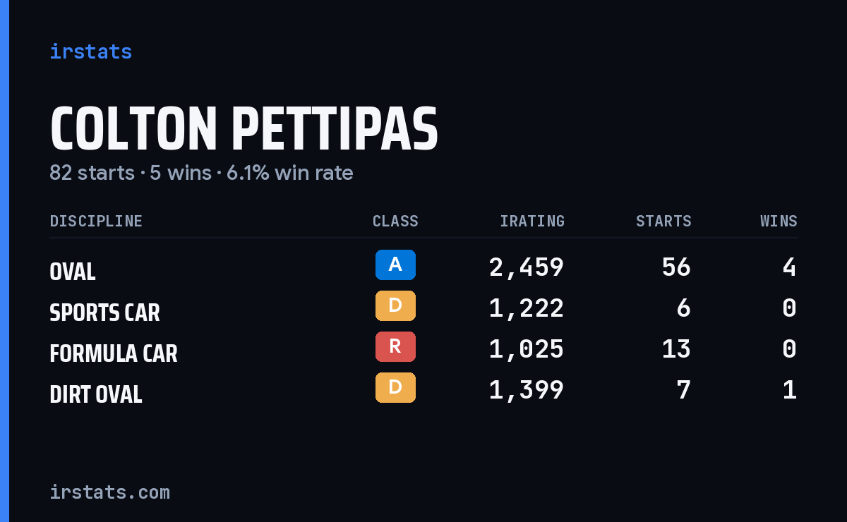 Colton Pettipas iRacing stats card