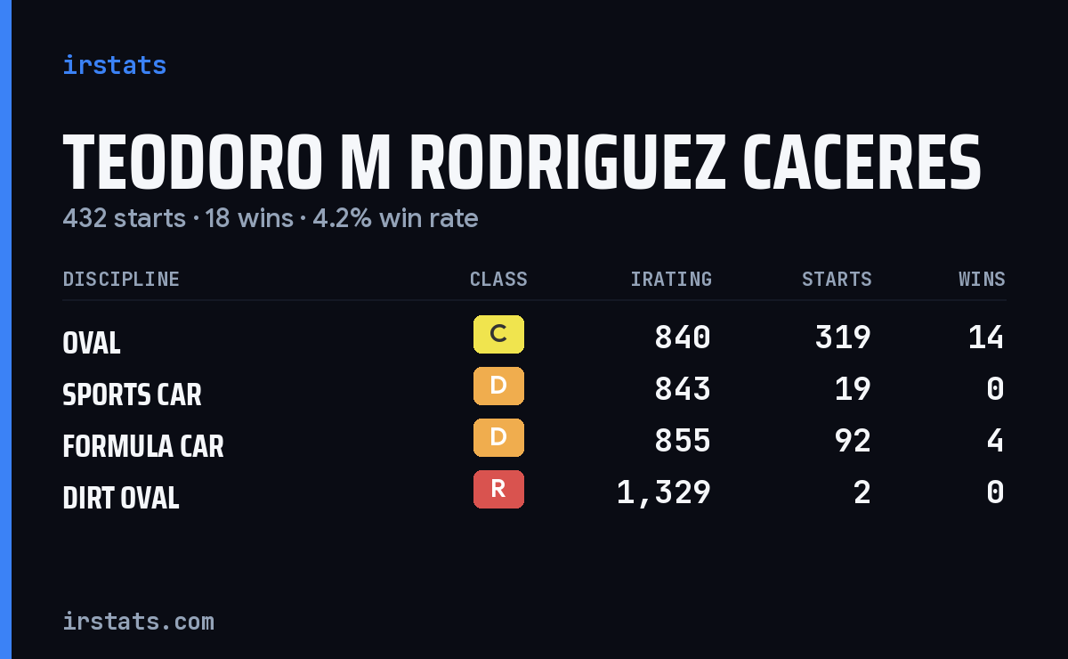 Teodoro M Rodriguez Caceres iRacing stats card