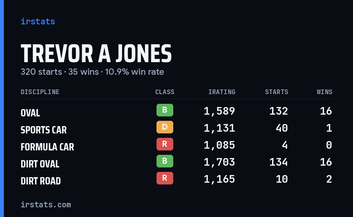Trevor A Jones iRacing stats card