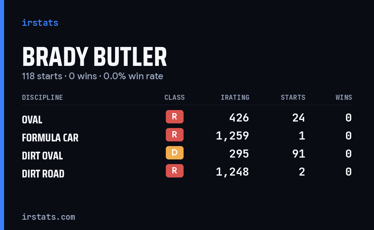 Brady Butler iRacing stats card