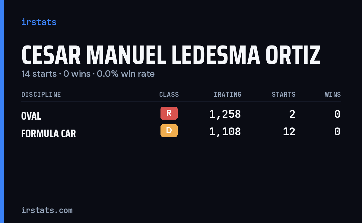 Cesar Manuel Ledesma Ortiz iRacing stats card
