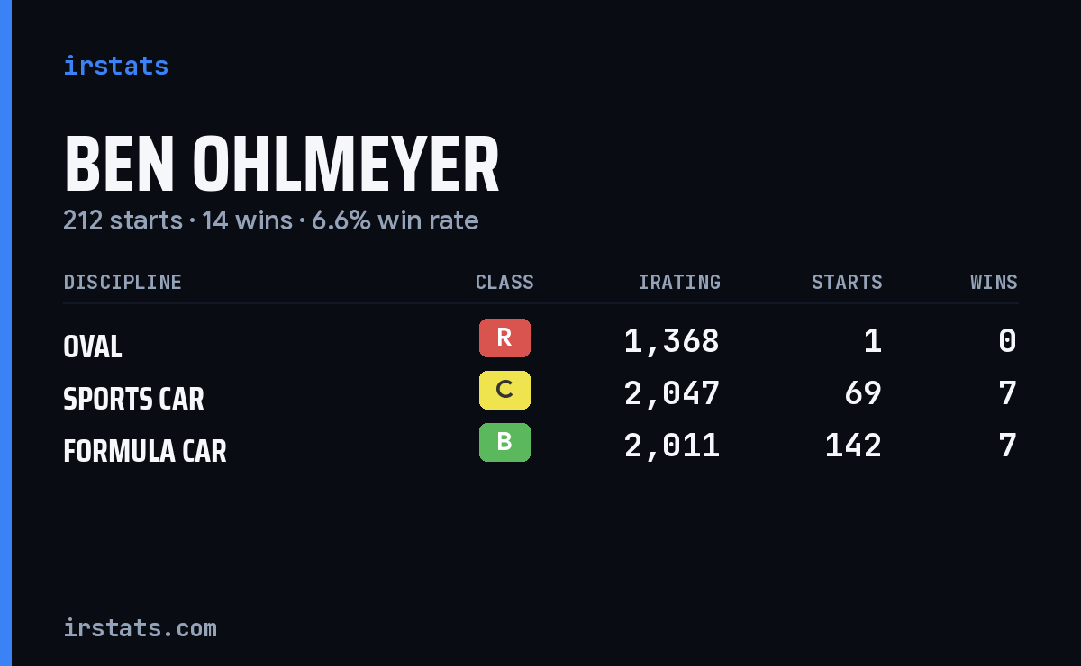 Ben Ohlmeyer iRacing stats card