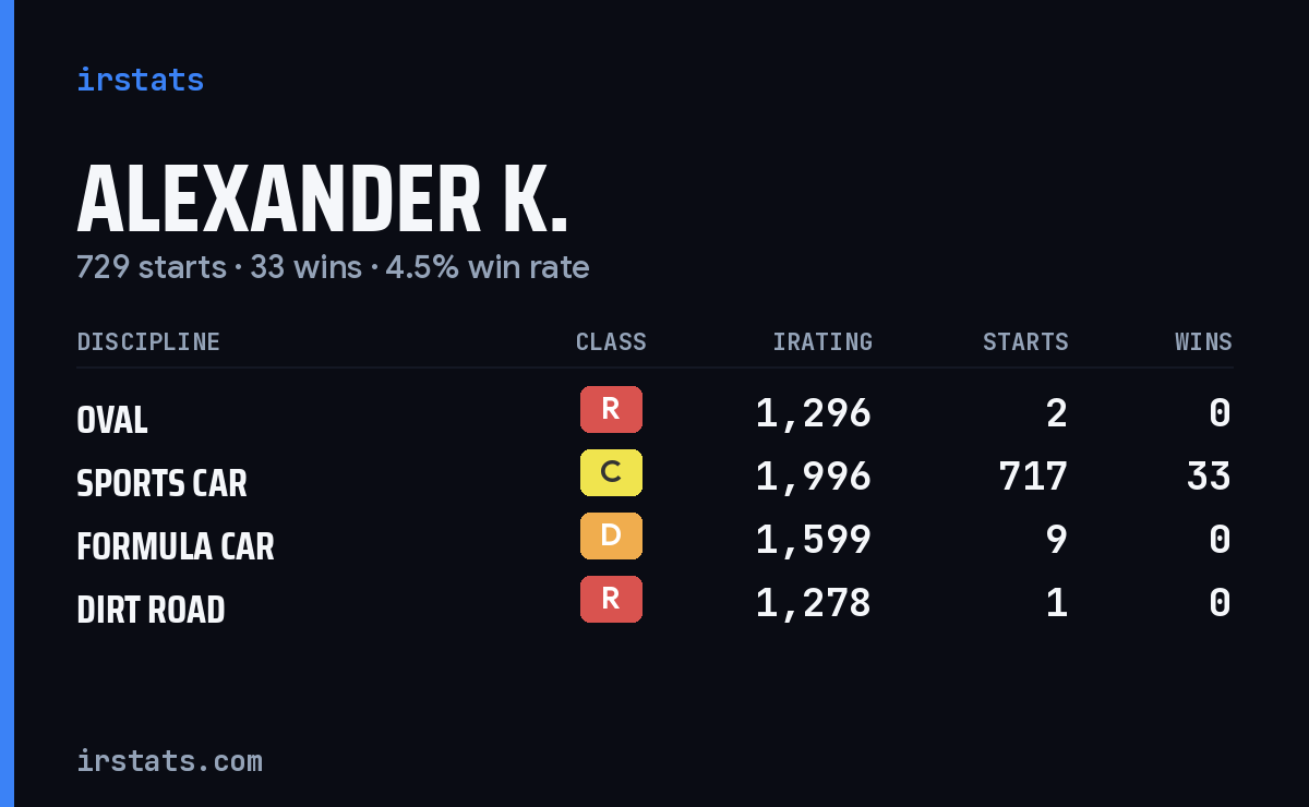 Alexander K. iRacing stats card
