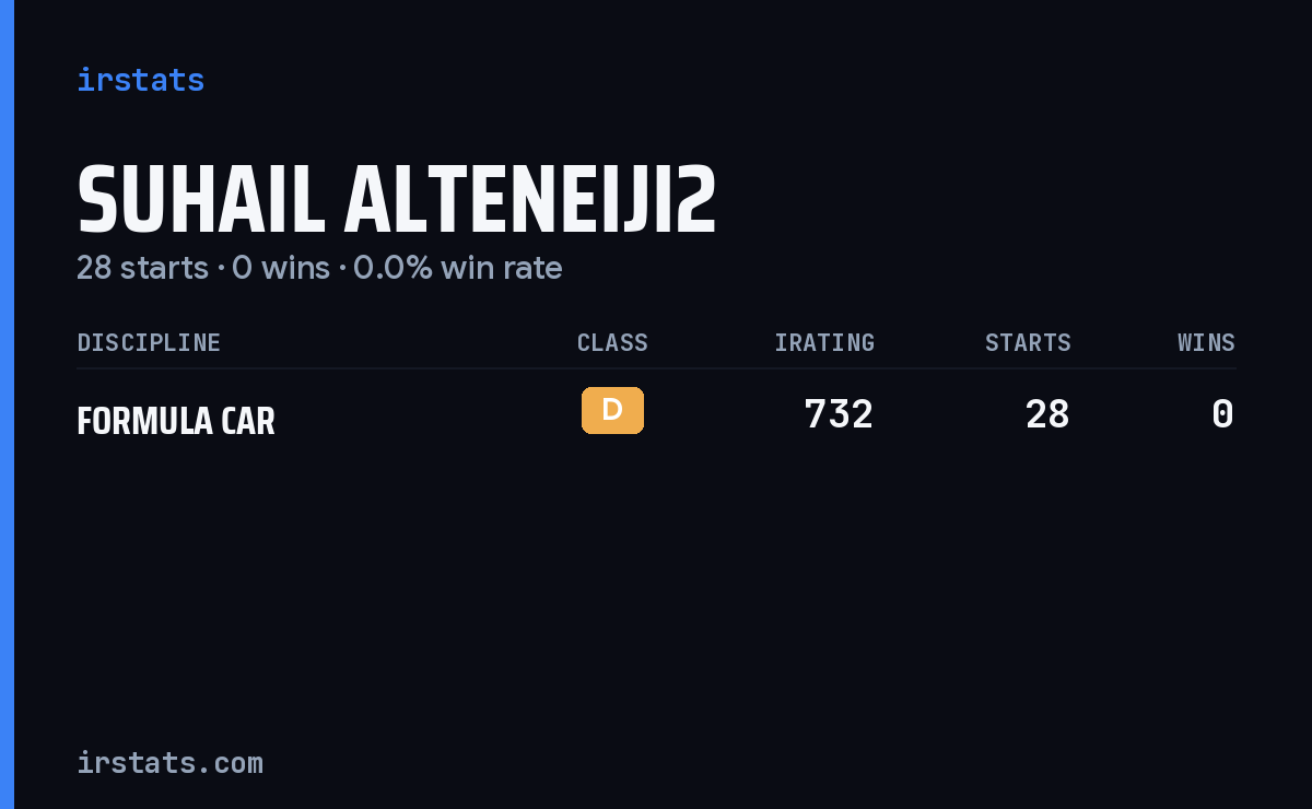 Suhail Alteneiji2 iRacing stats card