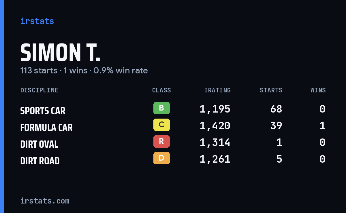 Simon T. iRacing stats card