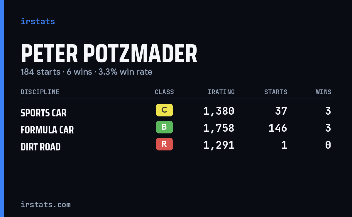 Peter Potzmader iRacing stats card