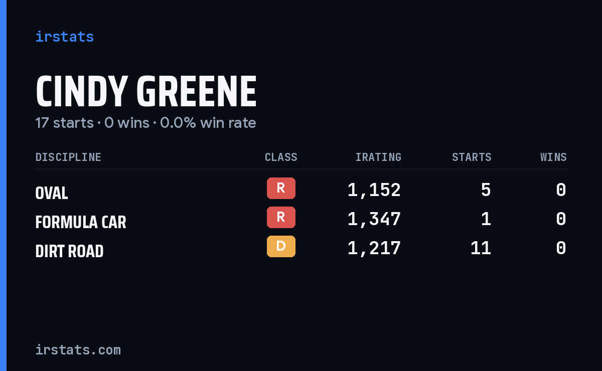 Cindy Greene iRacing stats card
