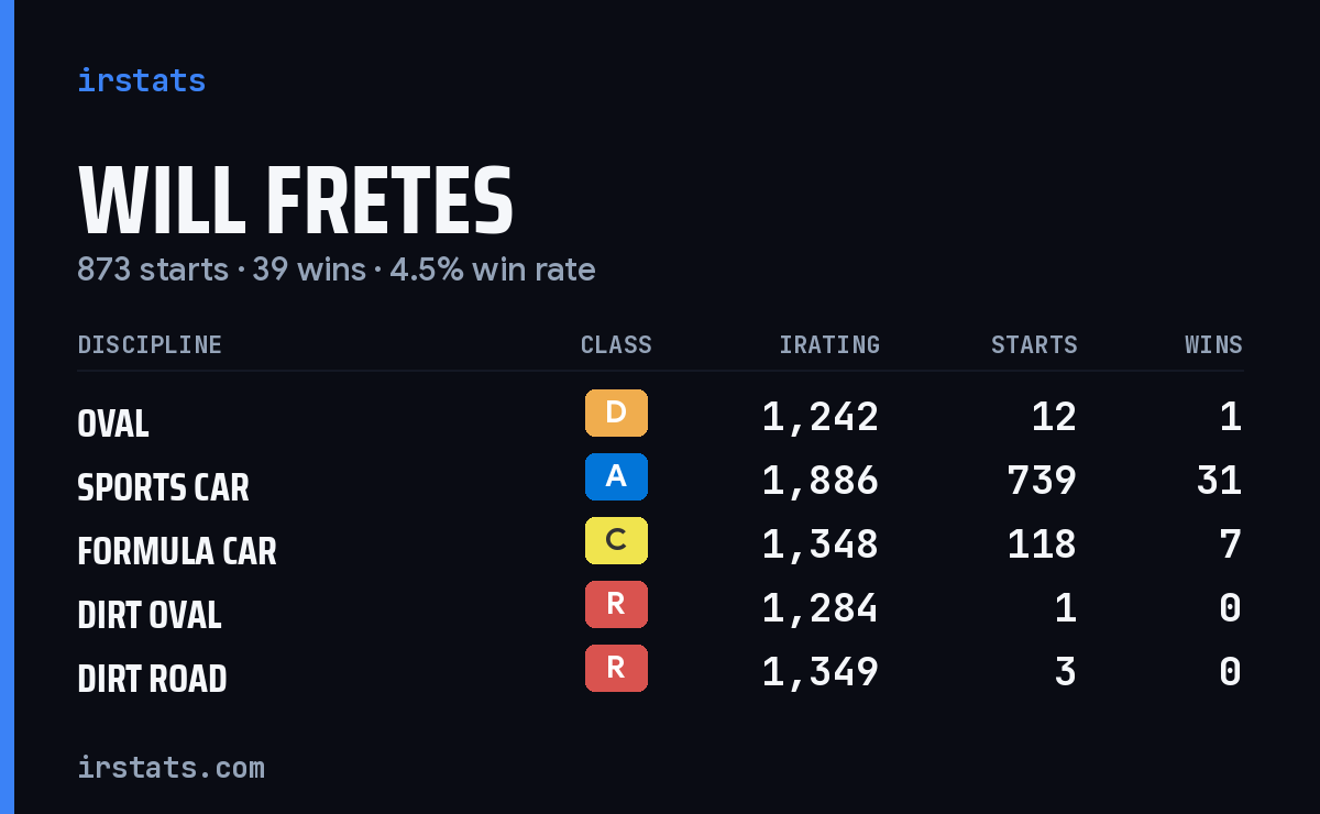 Will Fretes iRacing stats card
