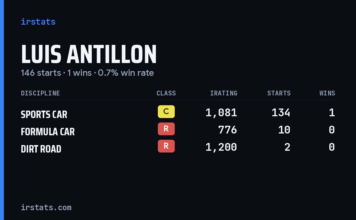 Luis Antillon iRacing stats card