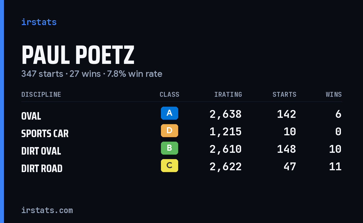 Paul Poetz iRacing stats card