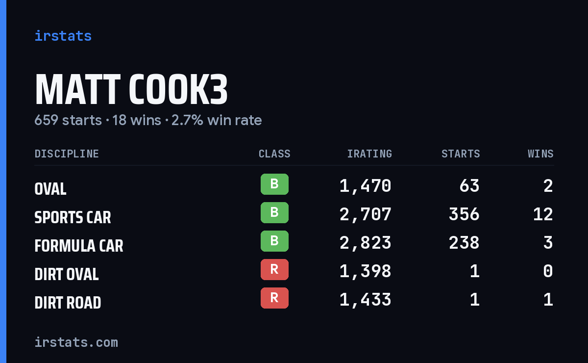 Matt Cook3 iRacing stats card