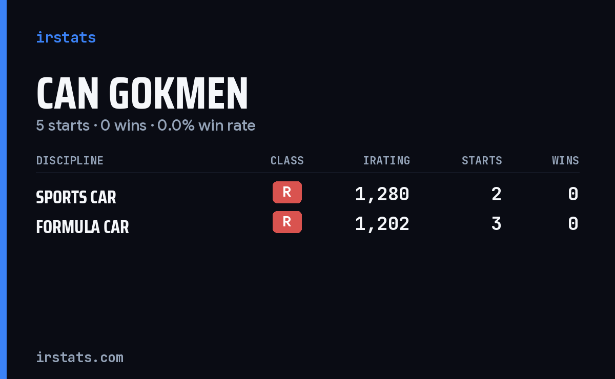 Can Gokmen iRacing stats card