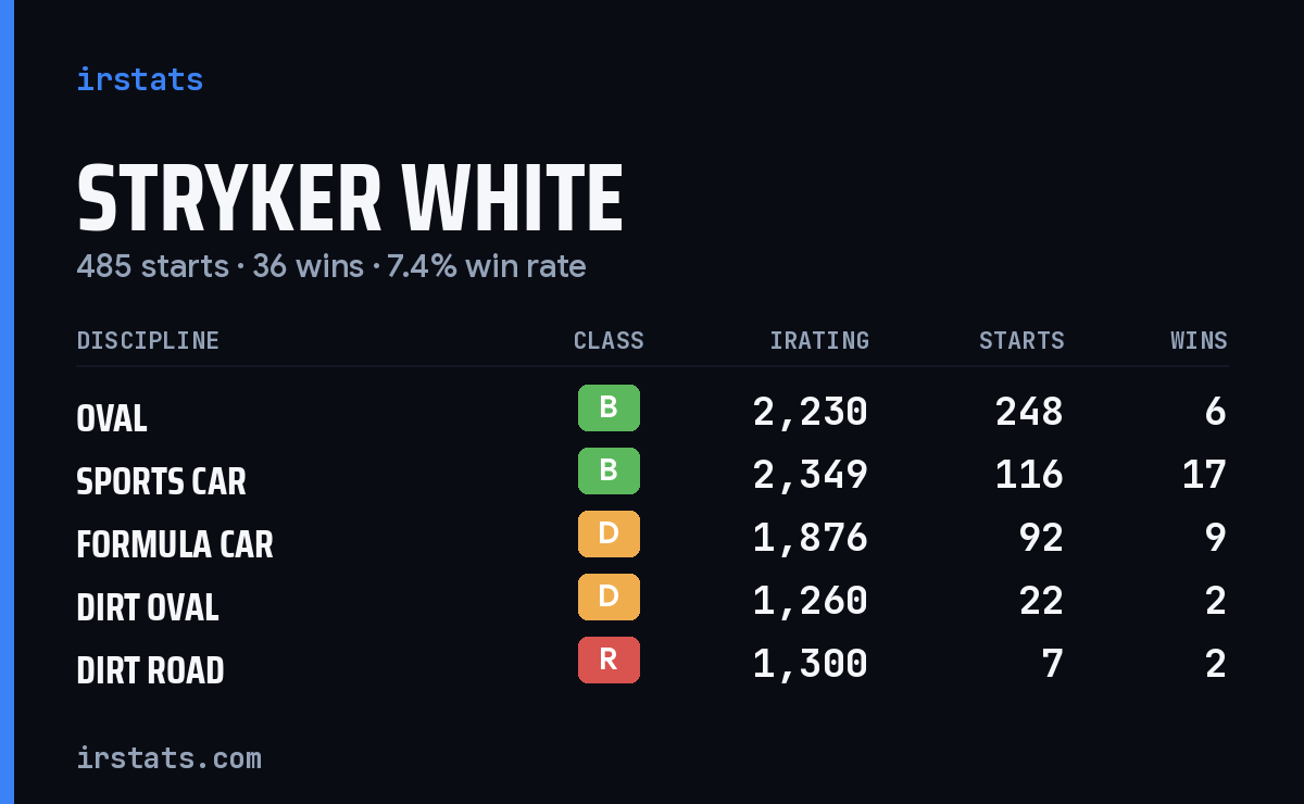 Stryker White iRacing stats card