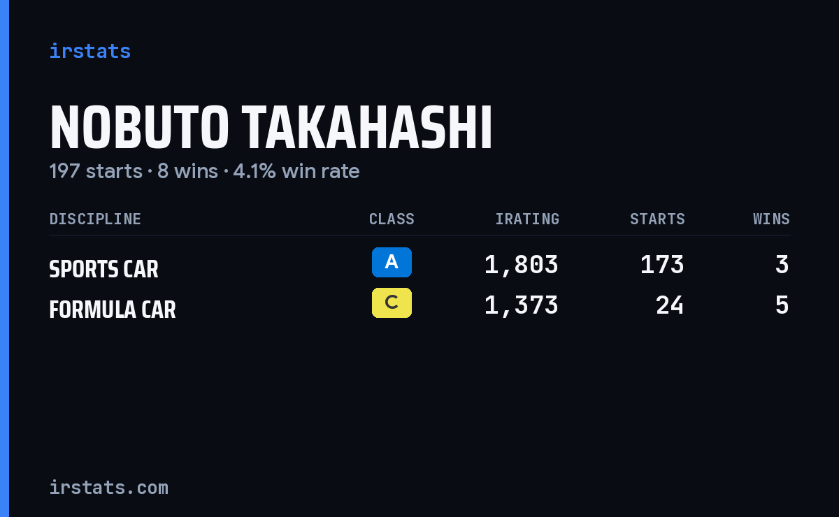 Nobuto Takahashi iRacing stats card