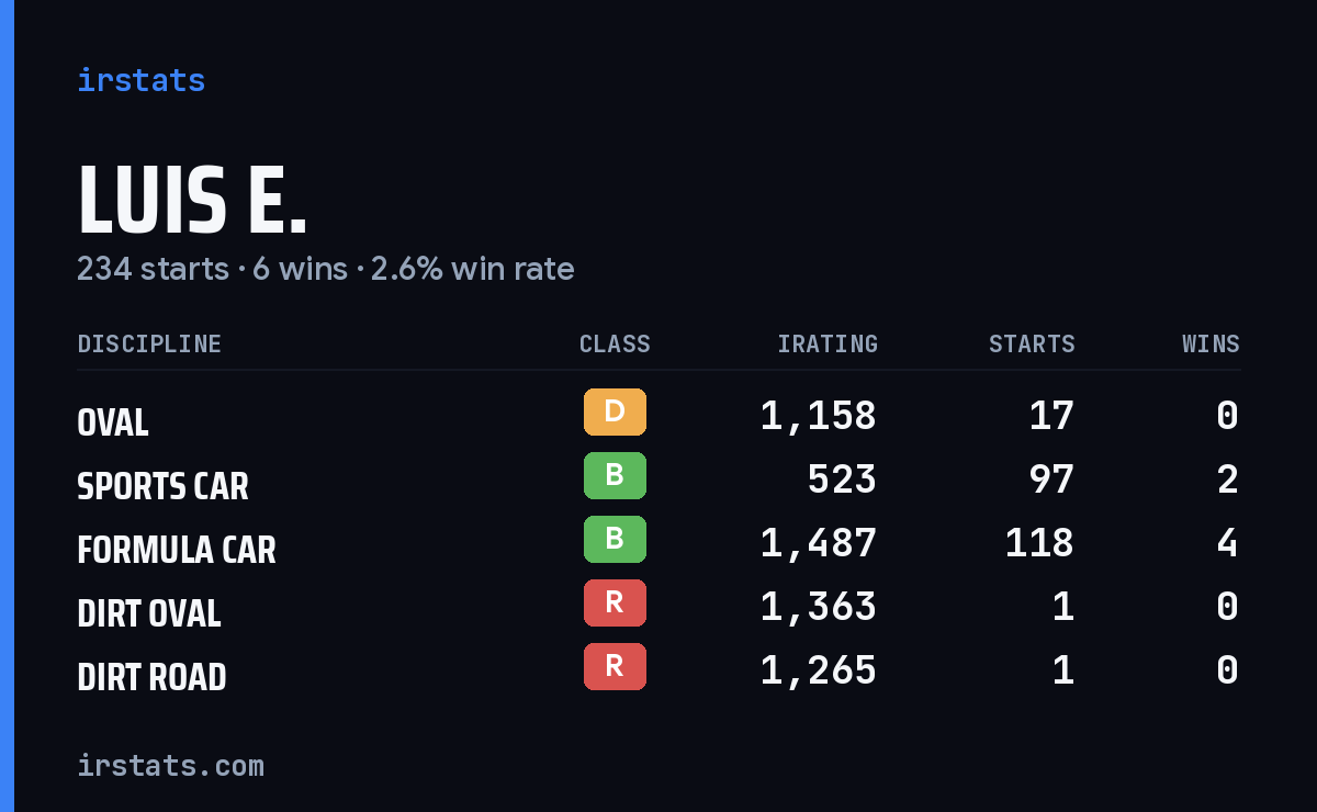 Loading... iRacing stats card