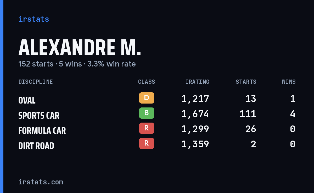 Loading... iRacing stats card