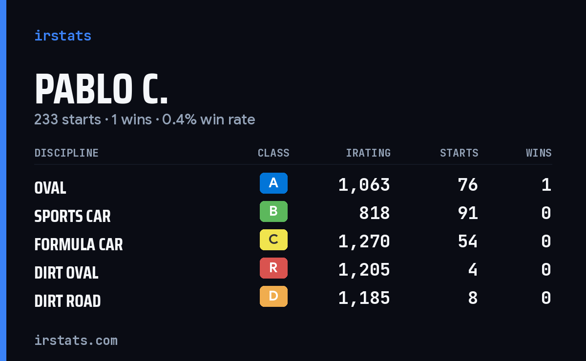 Loading... iRacing stats card