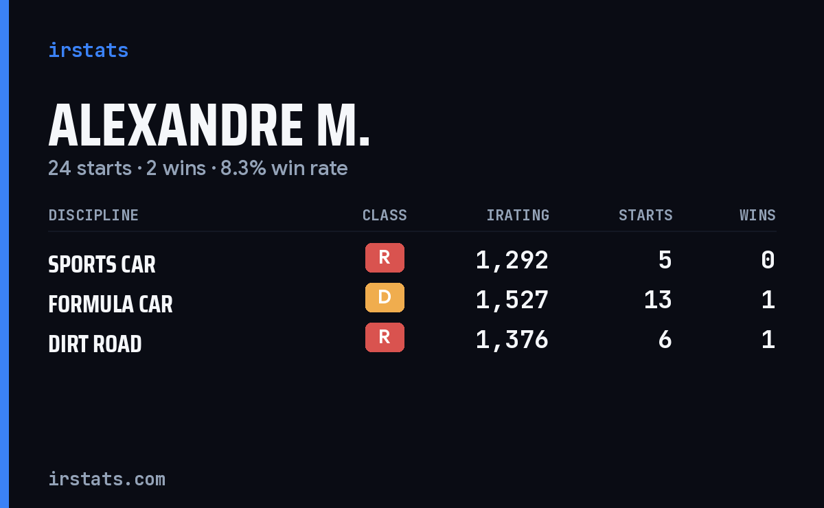 Loading... iRacing stats card
