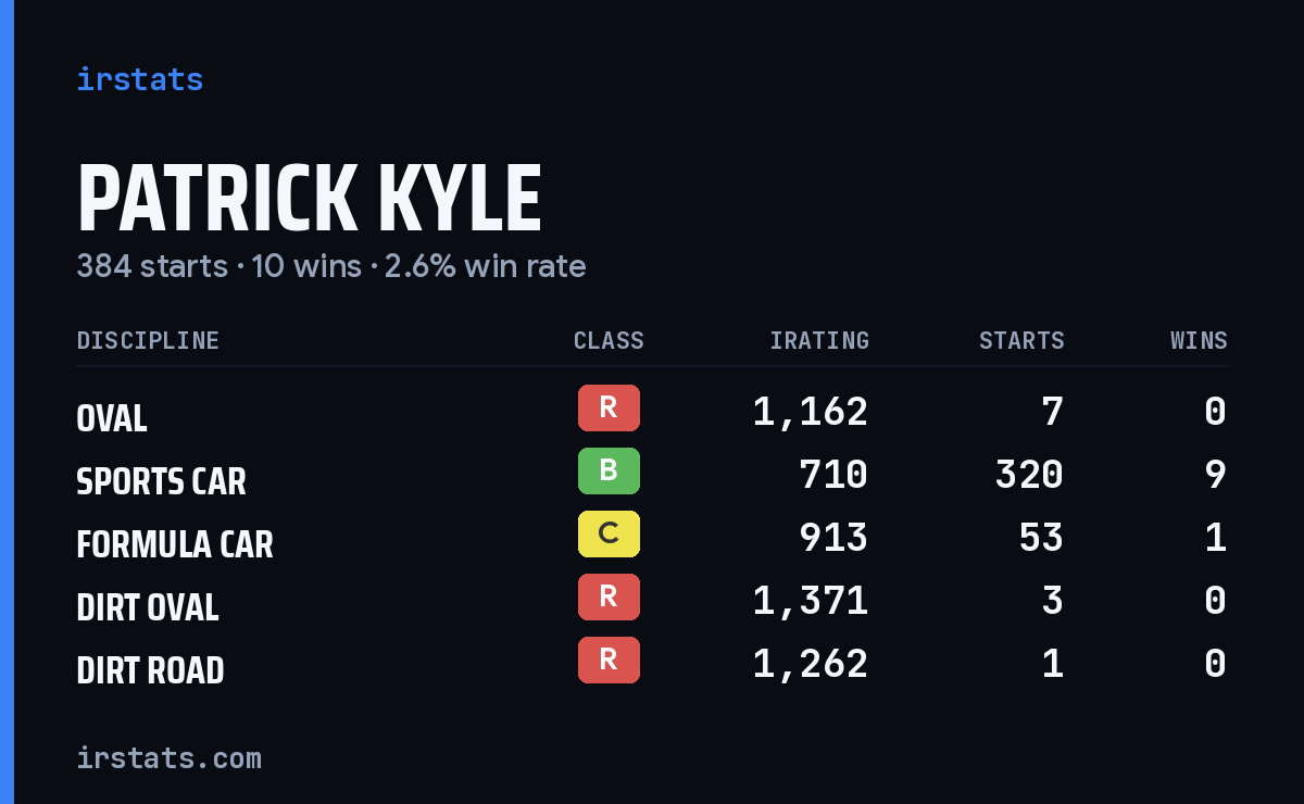Patrick Kyle iRacing stats card