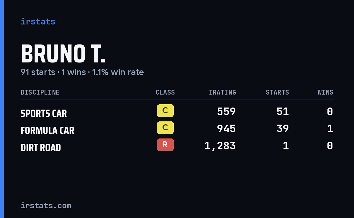 Bruno T. iRacing stats card