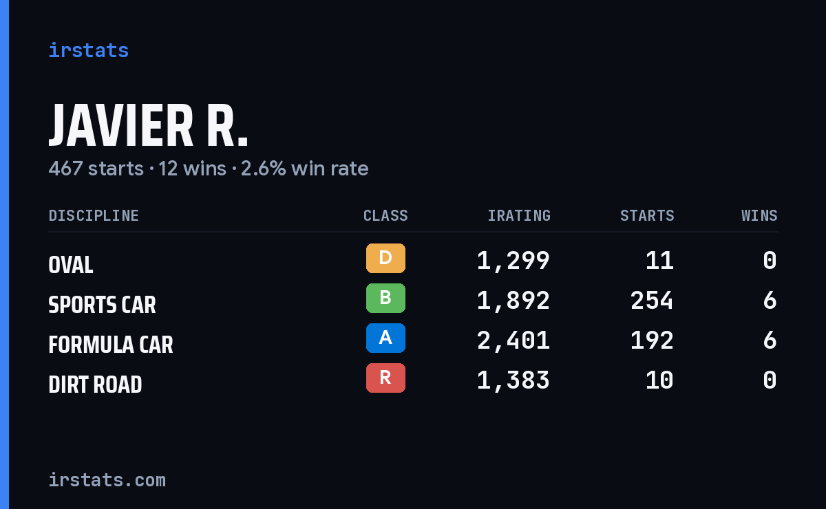 Javier R. iRacing stats card