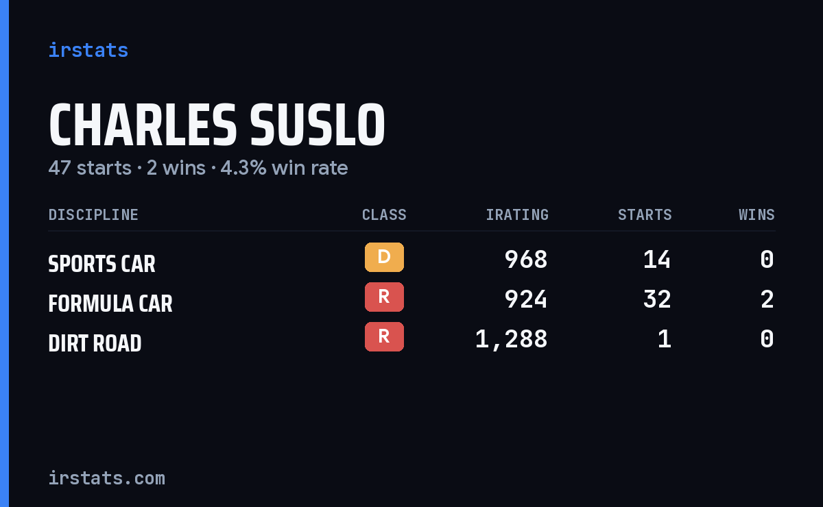 Charles Suslo iRacing stats card