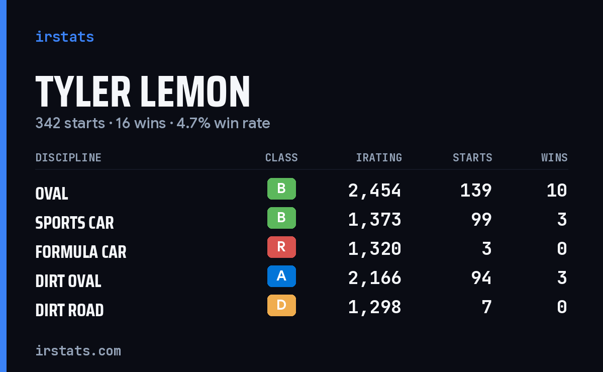 Tyler Lemon iRacing stats card