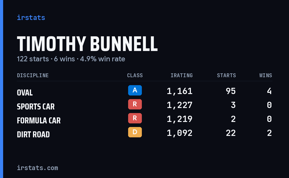 Timothy Bunnell iRacing stats card