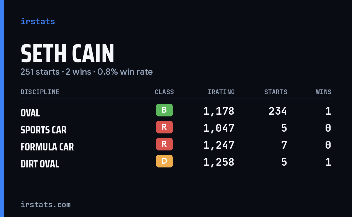 Loading... iRacing stats card