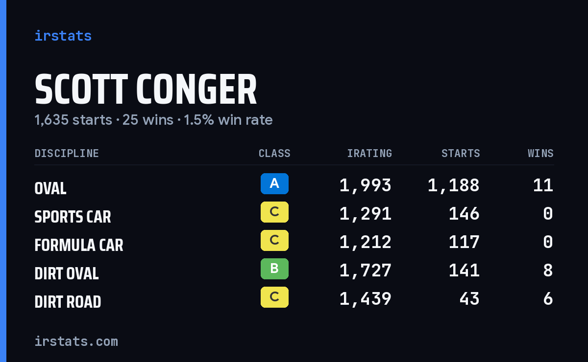 Scott Conger iRacing stats card