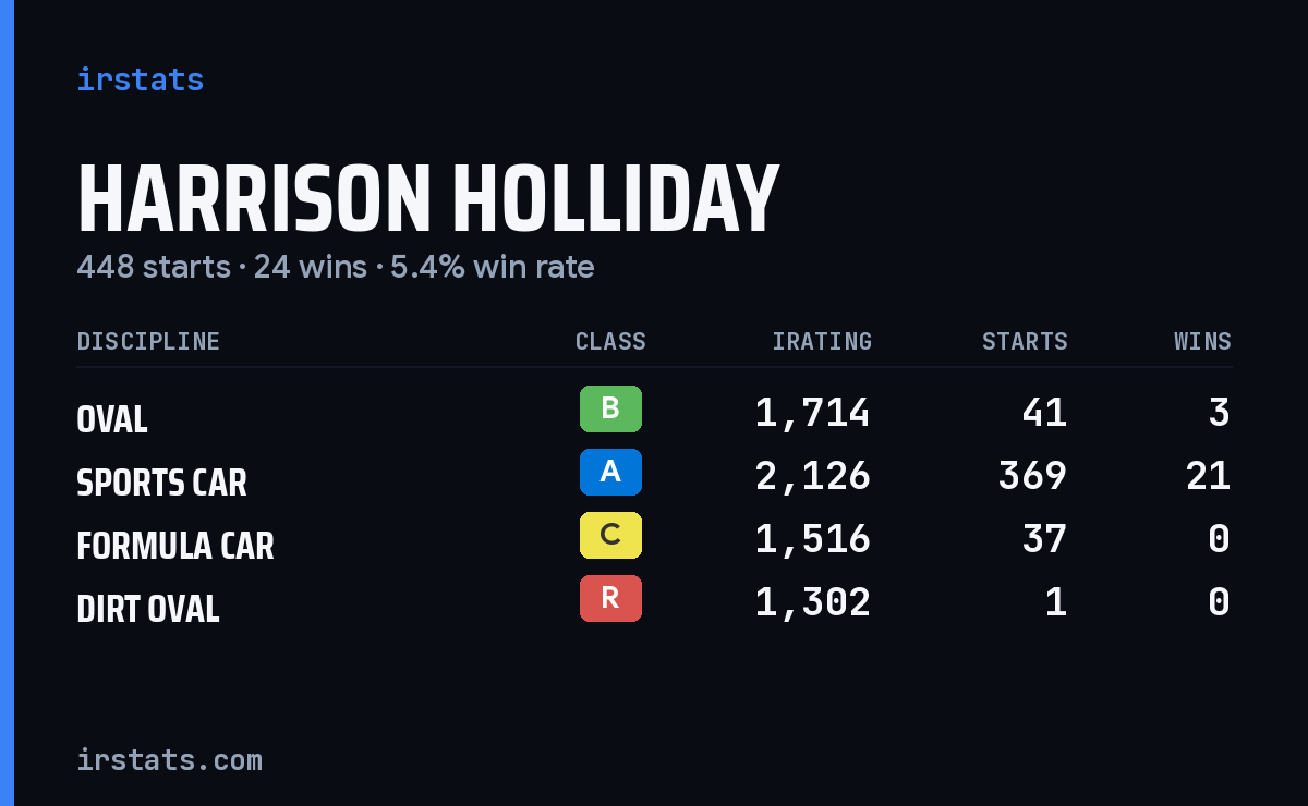 Harrison Holliday iRacing stats card