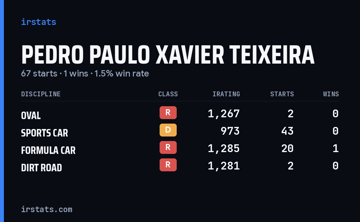 Pedro Paulo Xavier Teixeira iRacing stats card