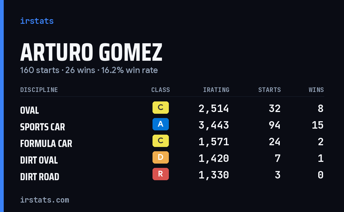 Arturo Gomez iRacing stats card
