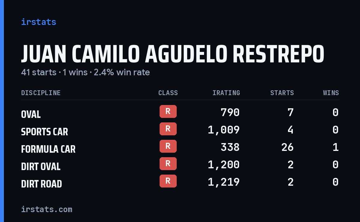 Juan Camilo Agudelo Restrepo iRacing stats card