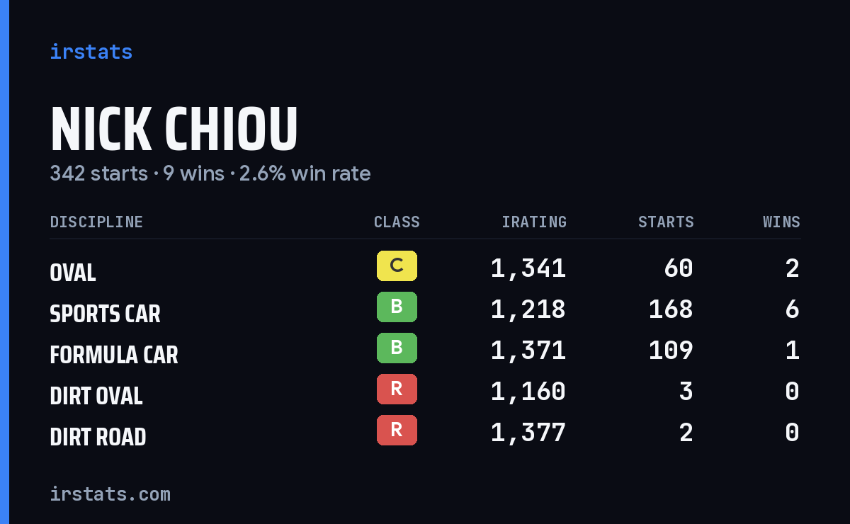 Nick Chiou iRacing stats card