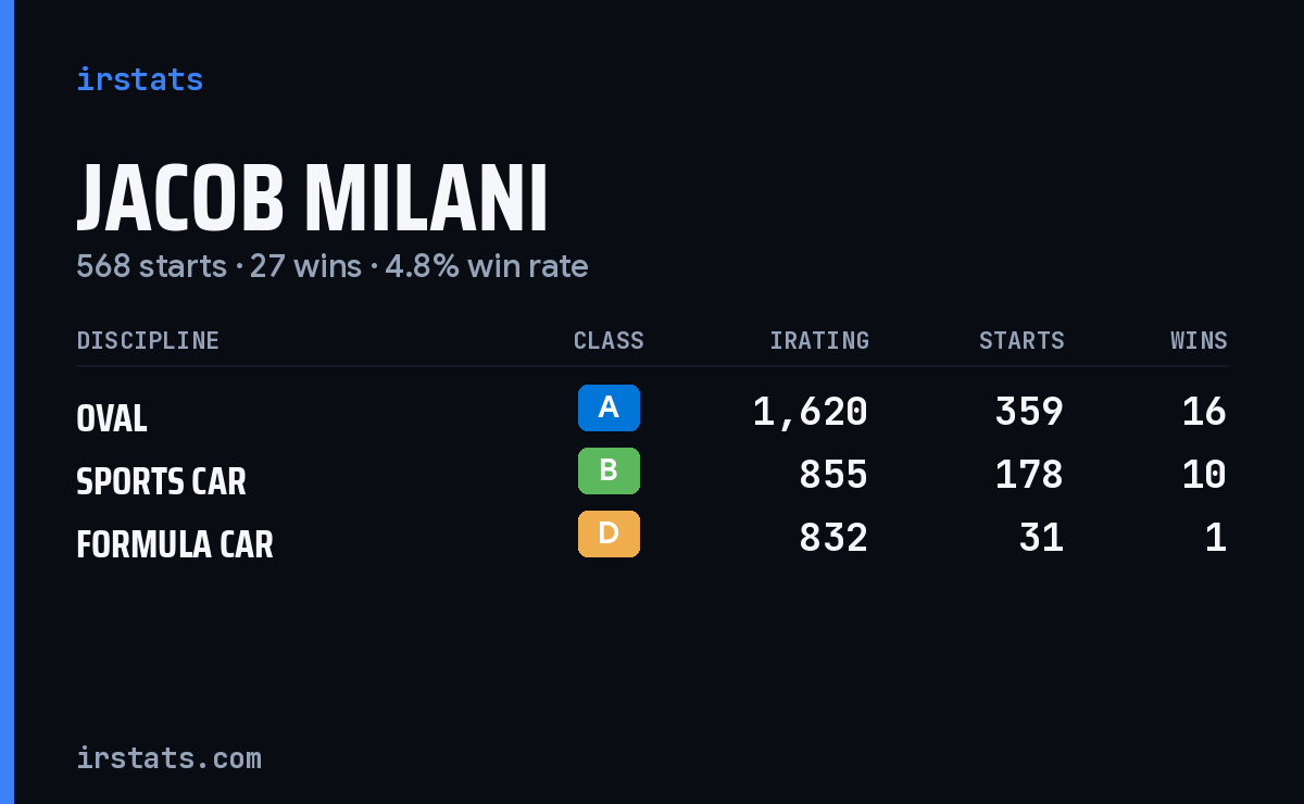 Jacob Milani iRacing stats card