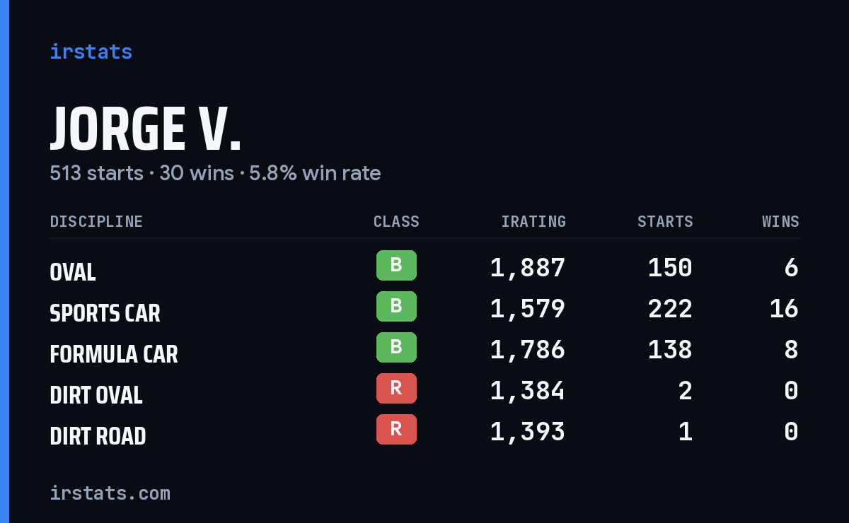 Jorge V. iRacing stats card