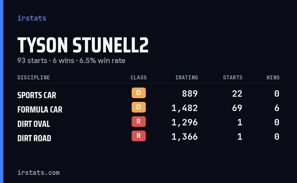 Tyson Stunell2 iRacing stats card