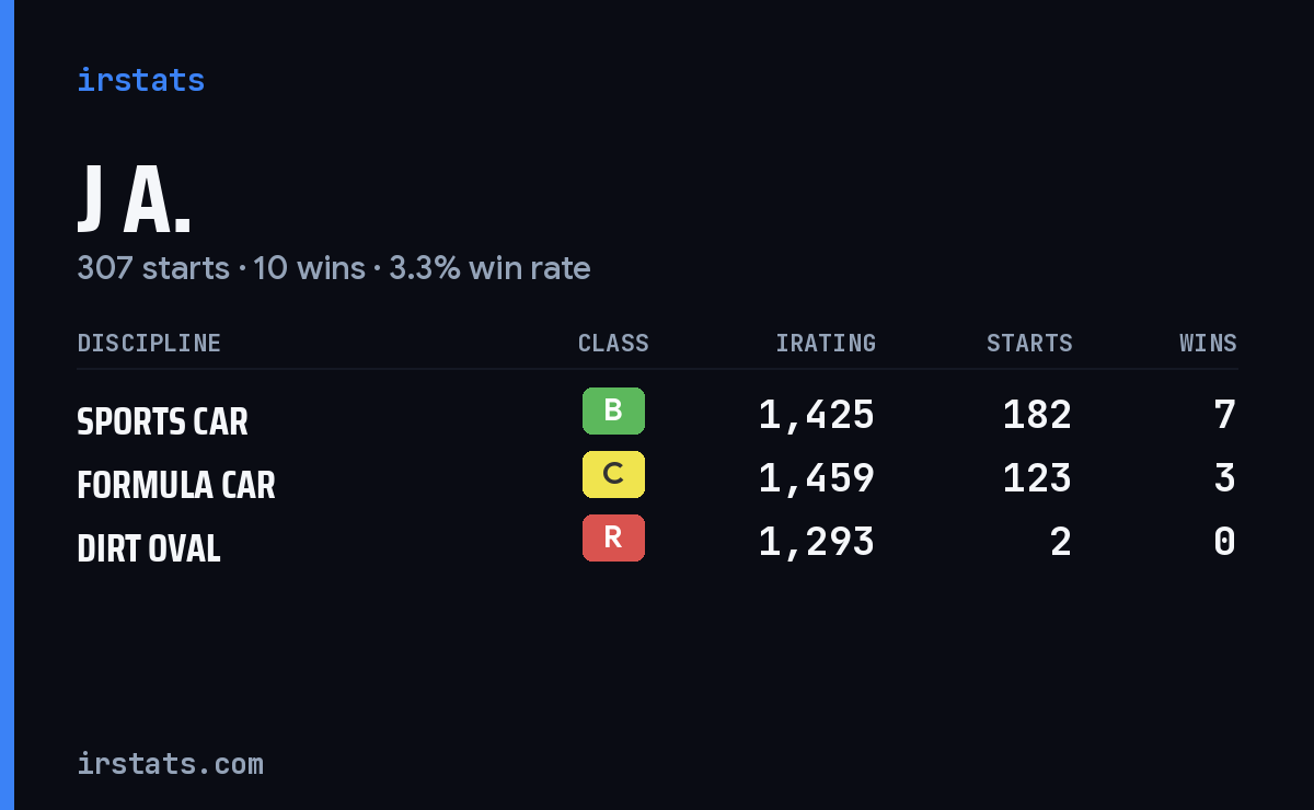 J A. iRacing stats card