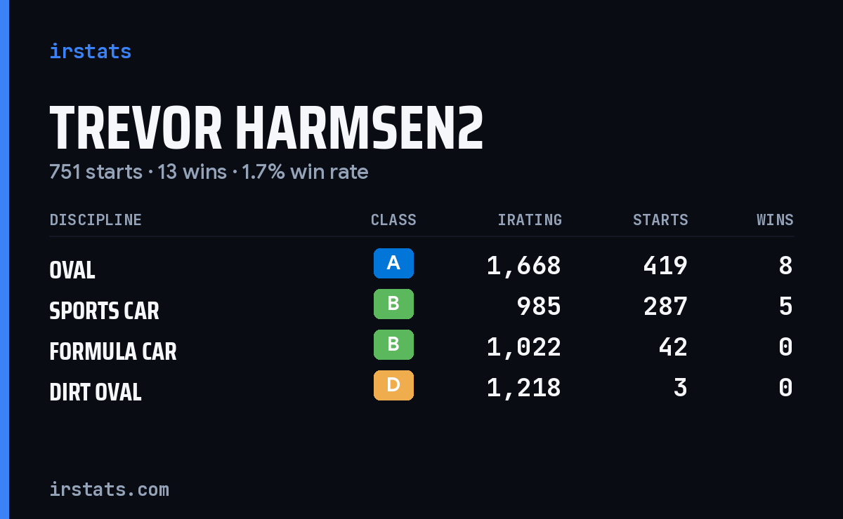 Trevor Harmsen2 iRacing stats card