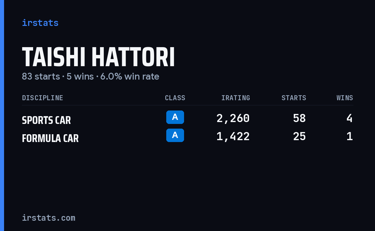 Taishi Hattori iRacing stats card