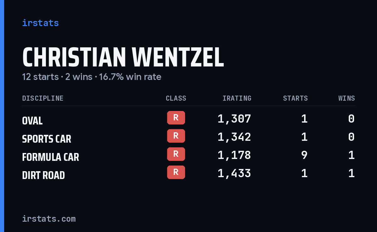 Christian Wentzel iRacing stats card