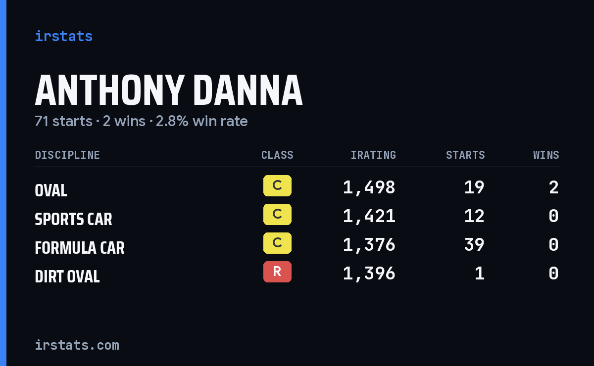 Anthony Danna iRacing stats card